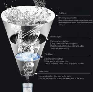 LACUS FLow Osmoseanlage - 4-stufige Filtration