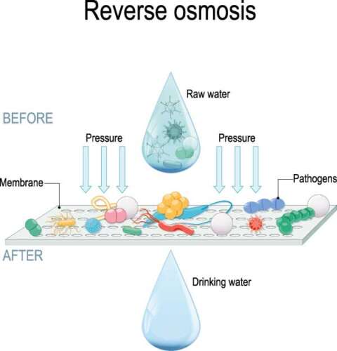 Wie wird Osmosewasser erzeugt?